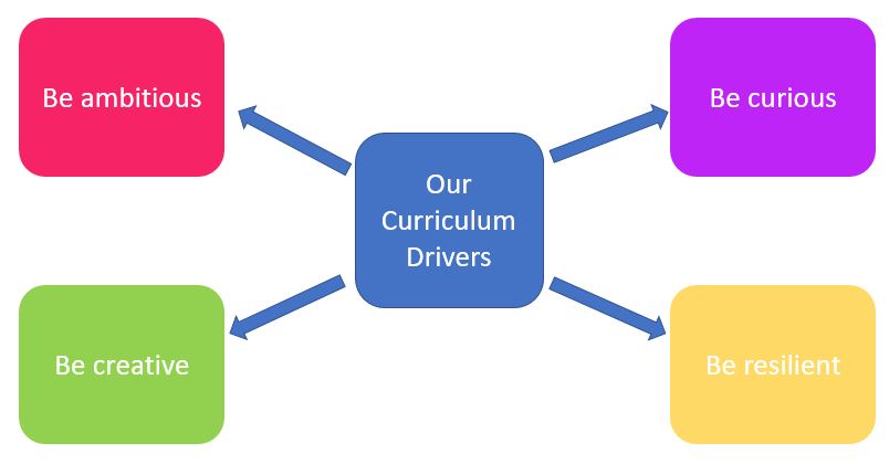Curriculum Drivers